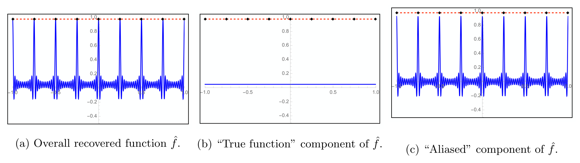 Three panels showing a minimum-norm interpolation of a constant function: the overall recovered function with spikes at training points, the small constant surviving component, and the aliased component concentrated near the samples.