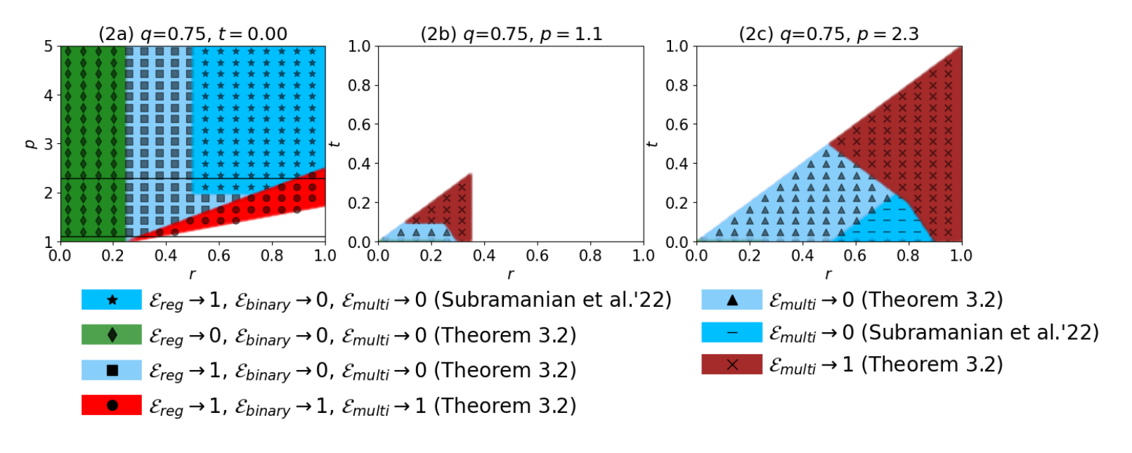 Three phase-map panels showing regions of the exponent space where regression, binary classification, and multiclass classification succeed or fail, with a legend identifying each region.