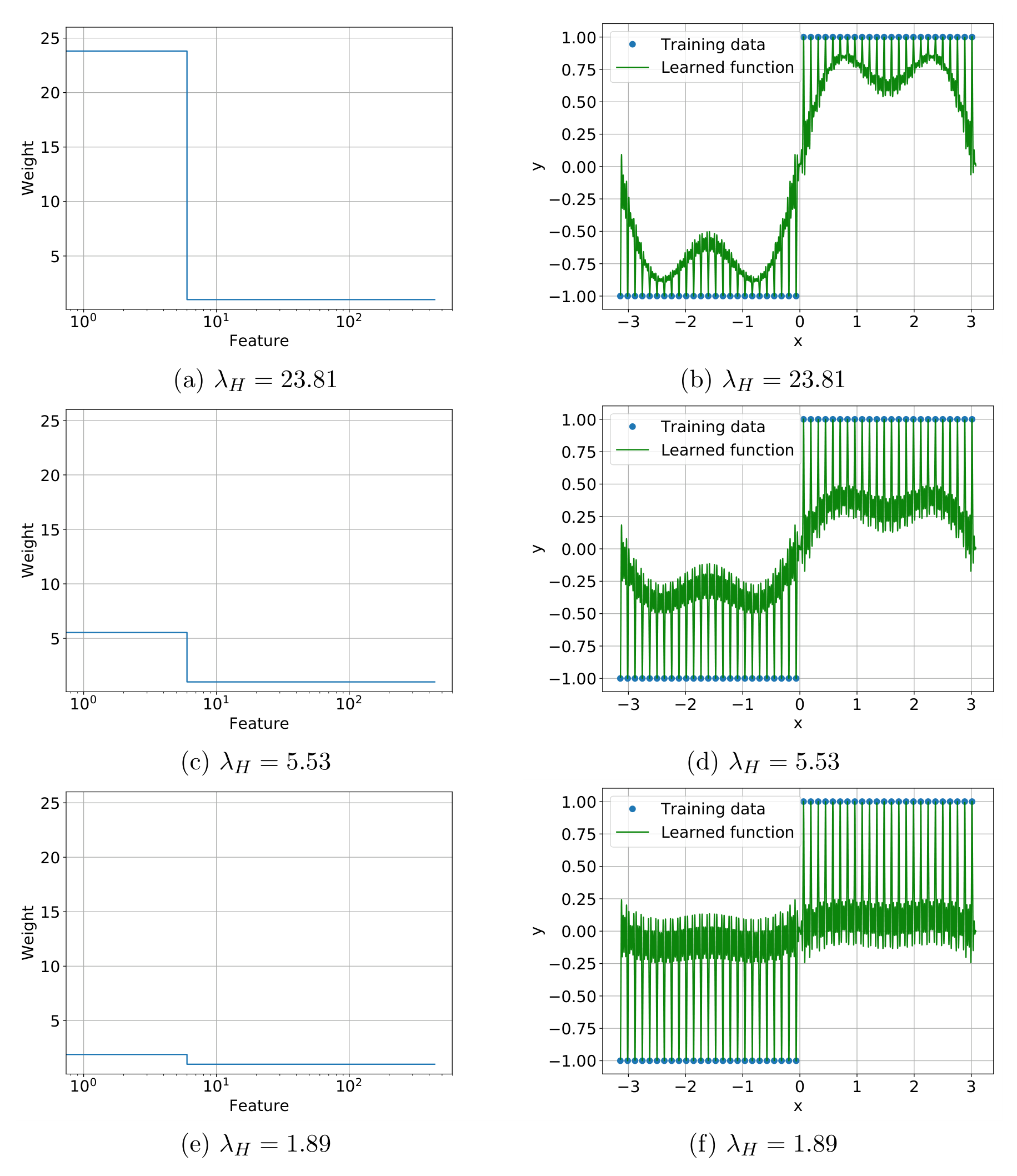 Six panels in three rows showing low-frequency feature weights and minimum-norm interpolation of binary step labels: accurate amplitude, attenuated but mostly correct sign, and severe signal loss.