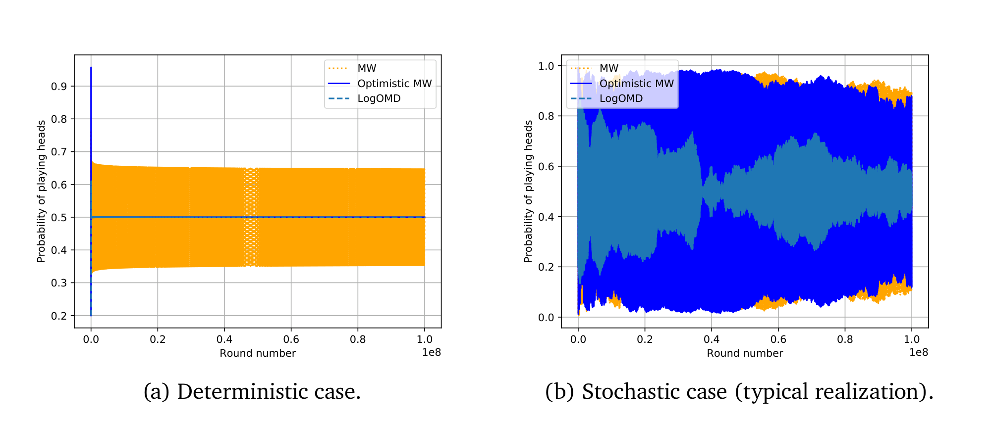 Two plots compare learning in matching pennies. With exact opponent mixtures, an optimistic method settles at one half; with sampled actions, all shown mixed strategies continue to fluctuate broadly around one half.