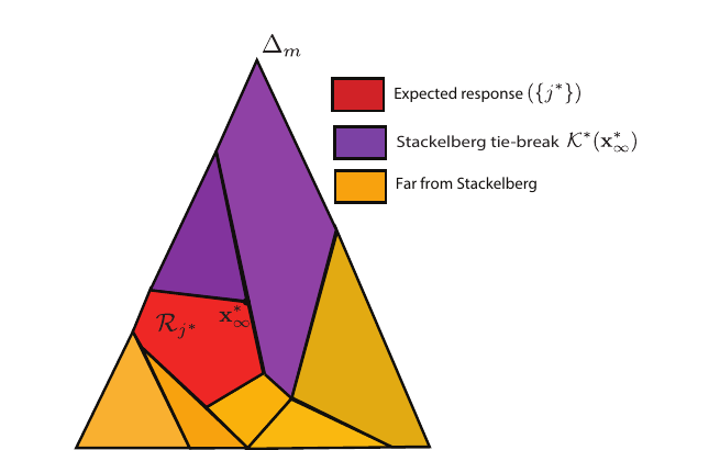 A triangular mixed-strategy simplex is partitioned into colored follower best-response regions, with the ideal Stackelberg commitment located at a fragile vertex of the desired red region.
