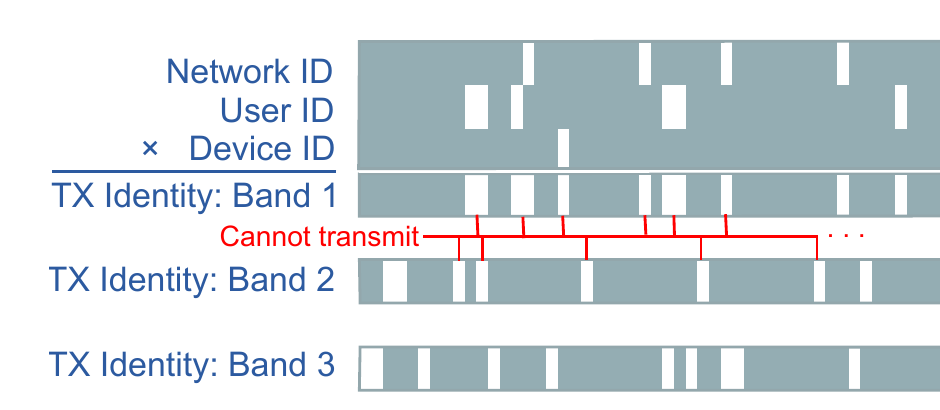 A hierarchy of network, user, and device identifiers produces different sparse patterns of forbidden transmission slots in three spectrum bands.
