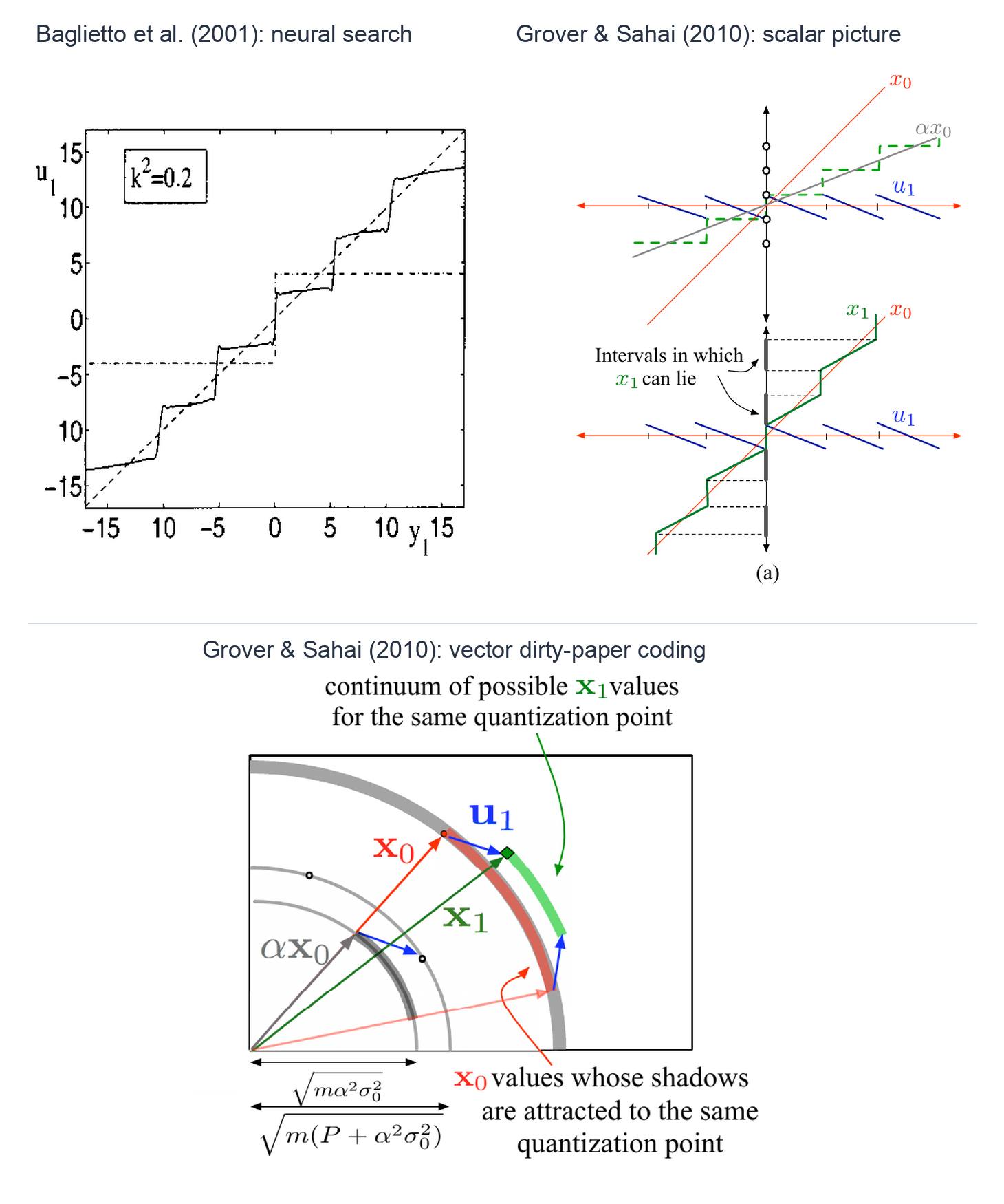 Three-part comparison: the solid, five-step neural controller from Baglietto, Parisini, and Zoppoli's Figure 4 at k squared equals 0.2; a later scalar schematic with a green slopey staircase; and the corresponding vector dirty-paper-coding geometry.