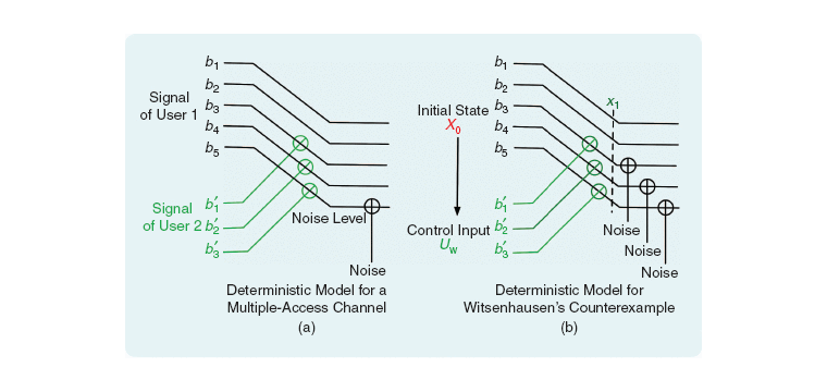 Side-by-side deterministic bit-level models for a multiple-access channel and Witsenhausen's counterexample, showing signal levels, control input, and noise thresholds.