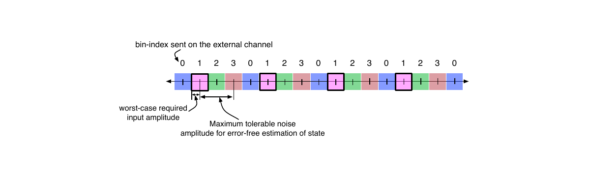A colored row of quantization bins whose repeating bin indices are sent on an external channel, with arrows marking required control amplitude and maximum tolerable noise.