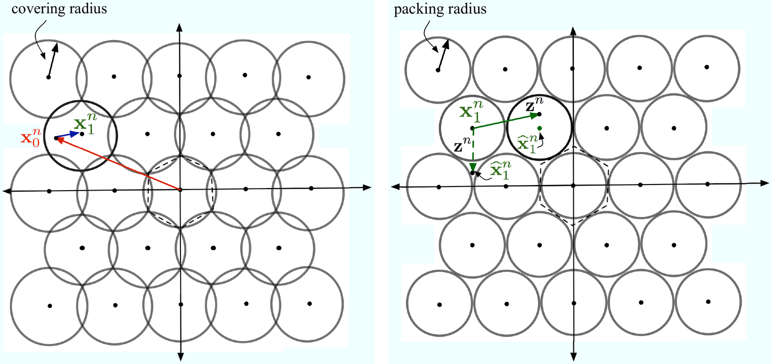 Paired diagrams of covering and packing on a two-dimensional hexagonal lattice. The covering panel shows movement from an initial state to a nearby lattice point; the packing panel shows noise and decoding around separated lattice points.