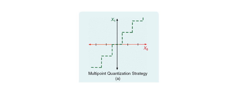 A staircase-shaped multipoint quantization strategy mapping the initial state to one of several separated output levels.