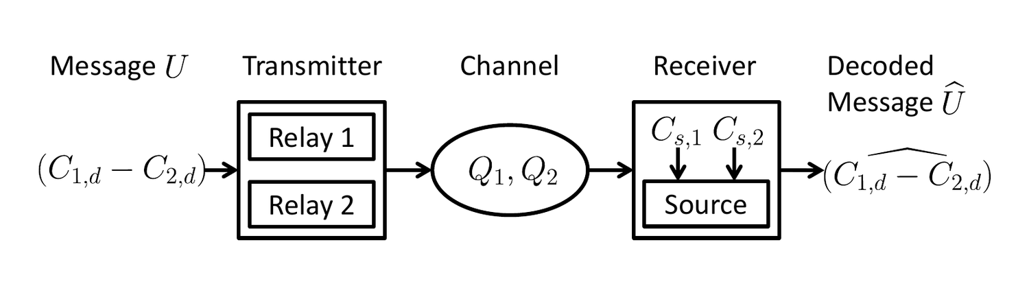 A communication-system diagram in which relay decisions act as a transmitter, the pair of queue lengths Q1 and Q2 forms the channel, and a source with downstream costs acts as the receiver.