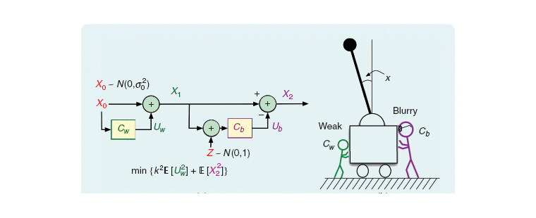 Two views of Witsenhausen's counterexample: a block diagram with a weak first controller and noisy observation before a strong second controller, and a cart-and-pendulum cartoon labeled Weak and Blurry.